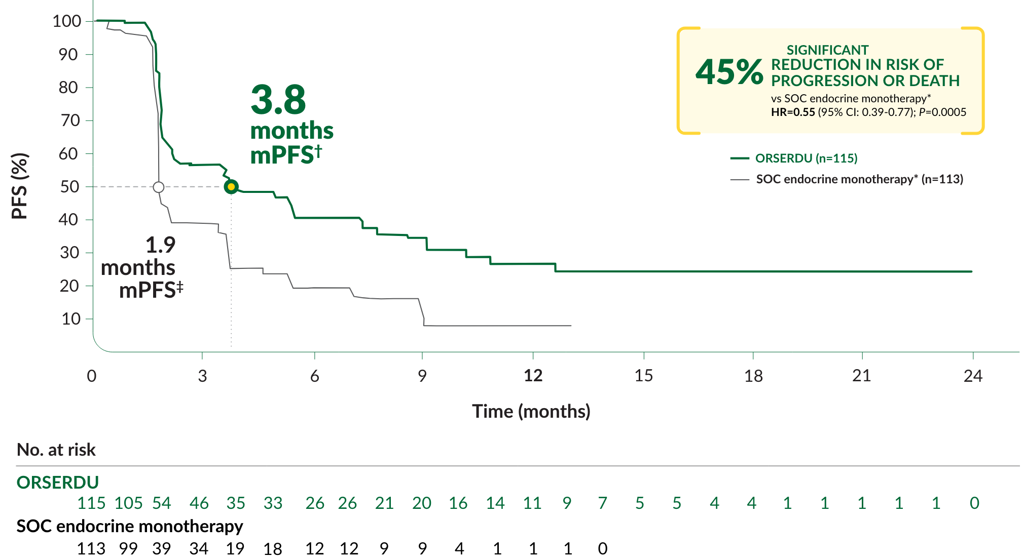 PFS in Patients Taking ORSERDU™ (elacestrant) vs SOC Endocrine Monotherapy