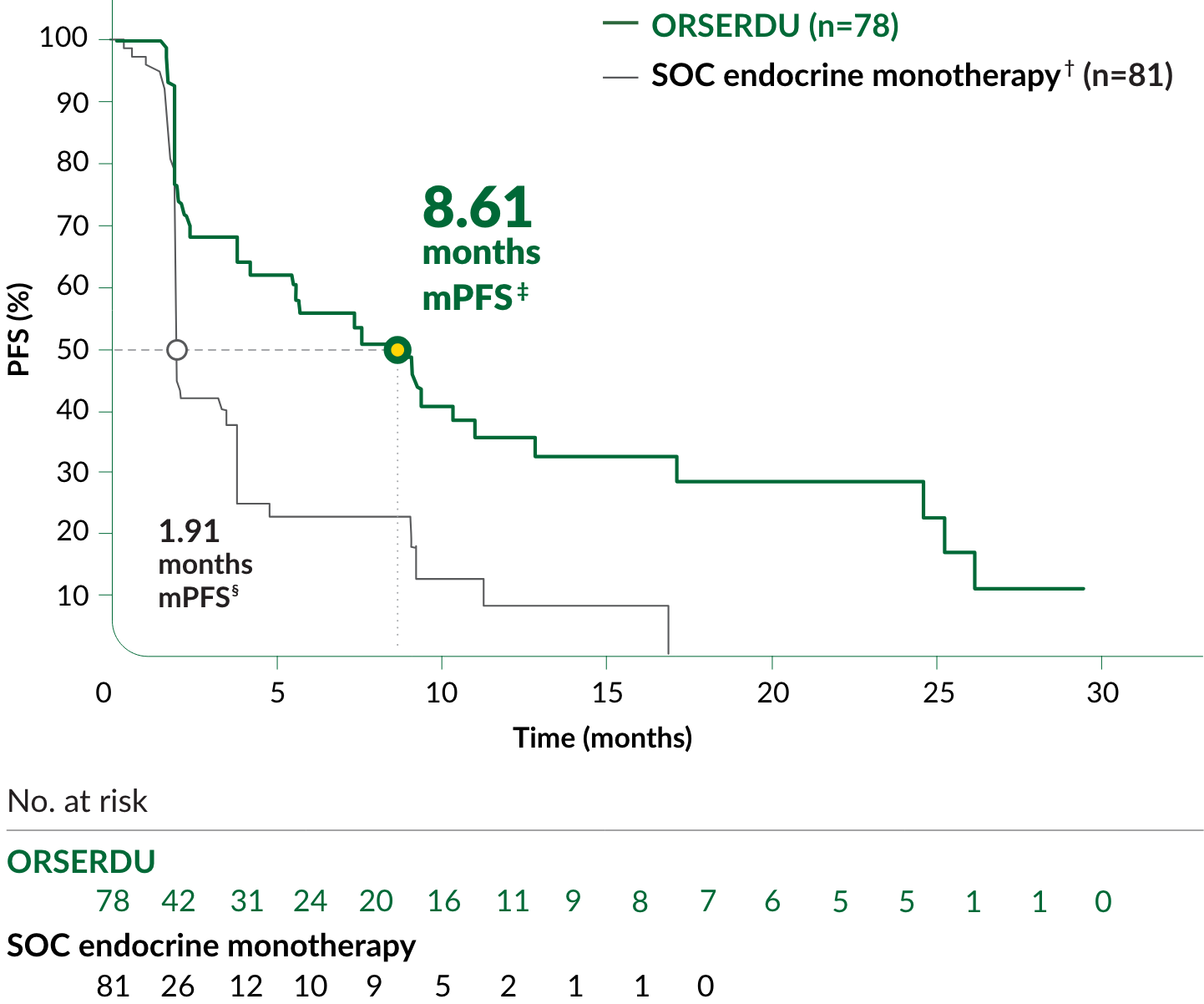 mPFS in Patients Taking ORSERDU™ (elacestrant) vs SOC Endocrine Monotherapy